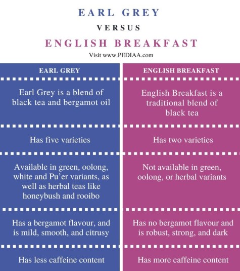 Breakfast Tea vs Earl Grey: Contrasting Tea Blends