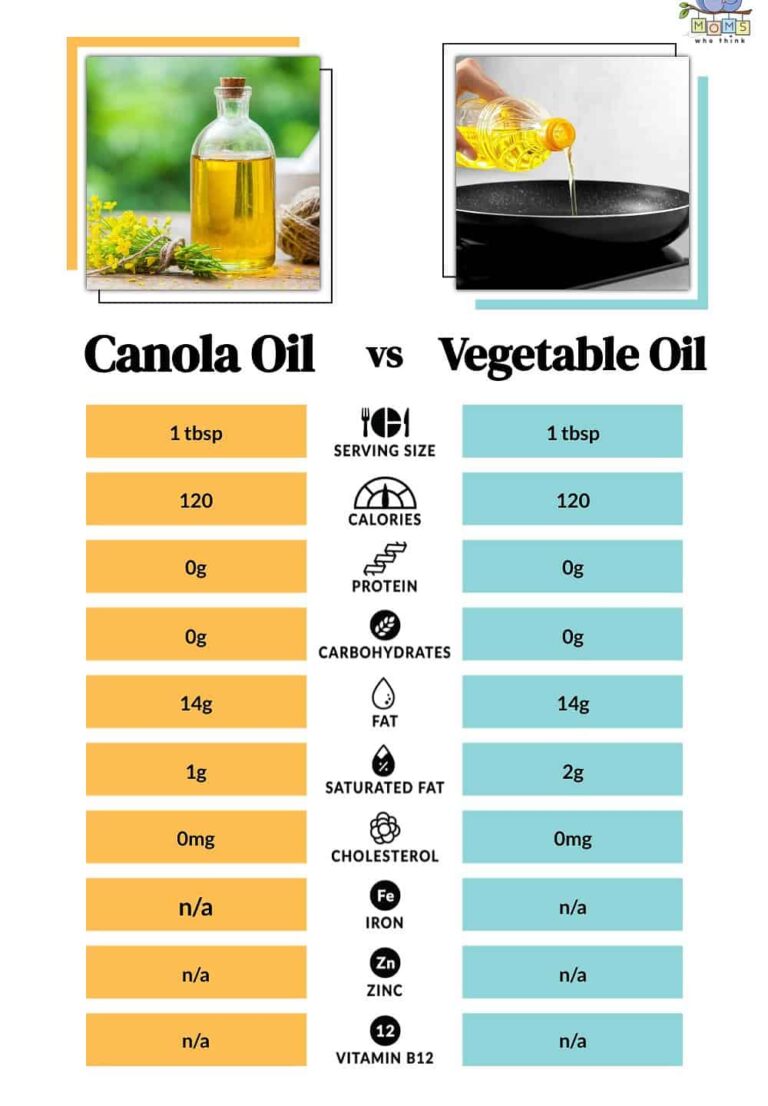 Soybean vs Canola Oil: Comparing Cooking Oils